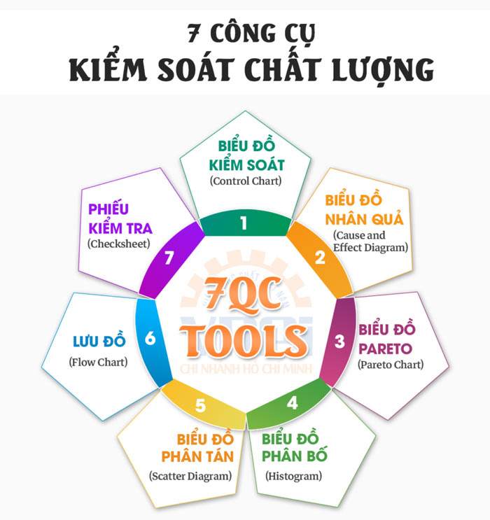 7 công cụ quản lý chất lượng được ứng dụng hiện nay 7 công cụ quản lý chất lượng