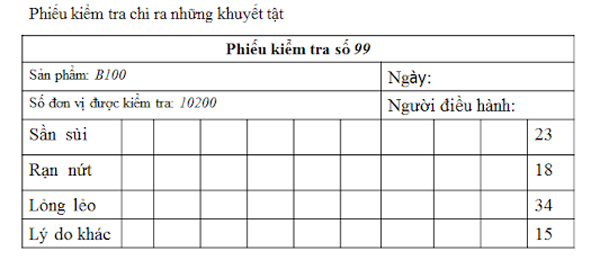 Phiếu kiểm soát giúp chỉ ra những lỗi, rủi ro 7 công cụ qc