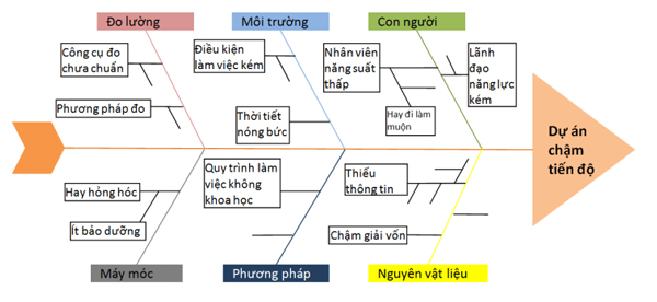 Biểu đồ xương cá giúp doanh nghiệp chỉ ra nguyên nhân kết quả tài liệu 7 công cụ qc mới