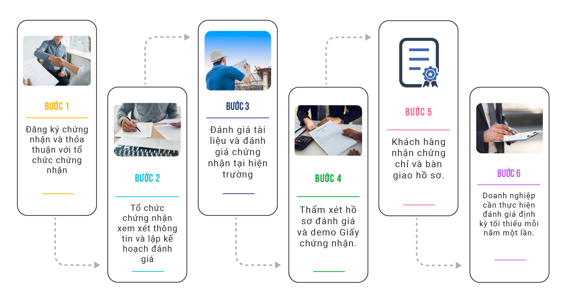 certification steps