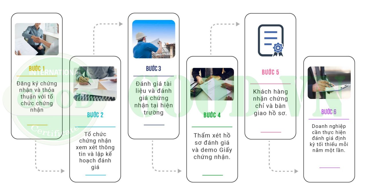 ISO certification steps