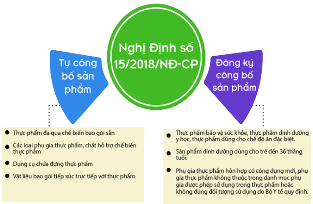 cong bo san pham thuc pham nghi dinh 15 cong bo san pham thuc pham nghi dinh 15