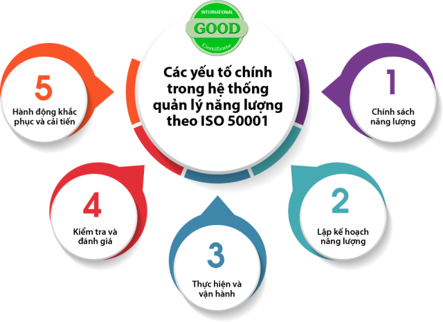 Các yếu tố chính của iso 50001