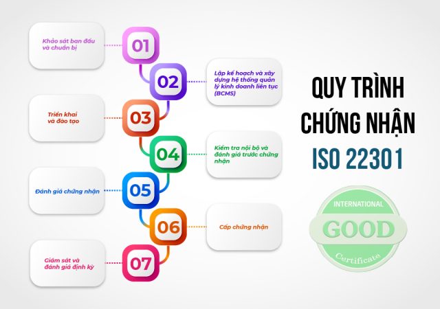 Quy trình chứng nhận iso 22301 Quy trình chứng nhận iso 22301