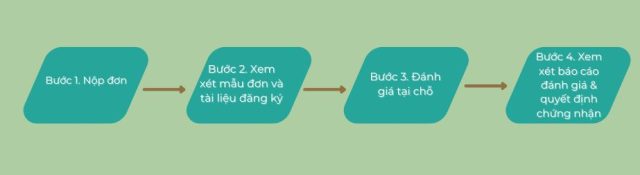 cac buoc chung nhan rcs cac buoc chung nhan rcs